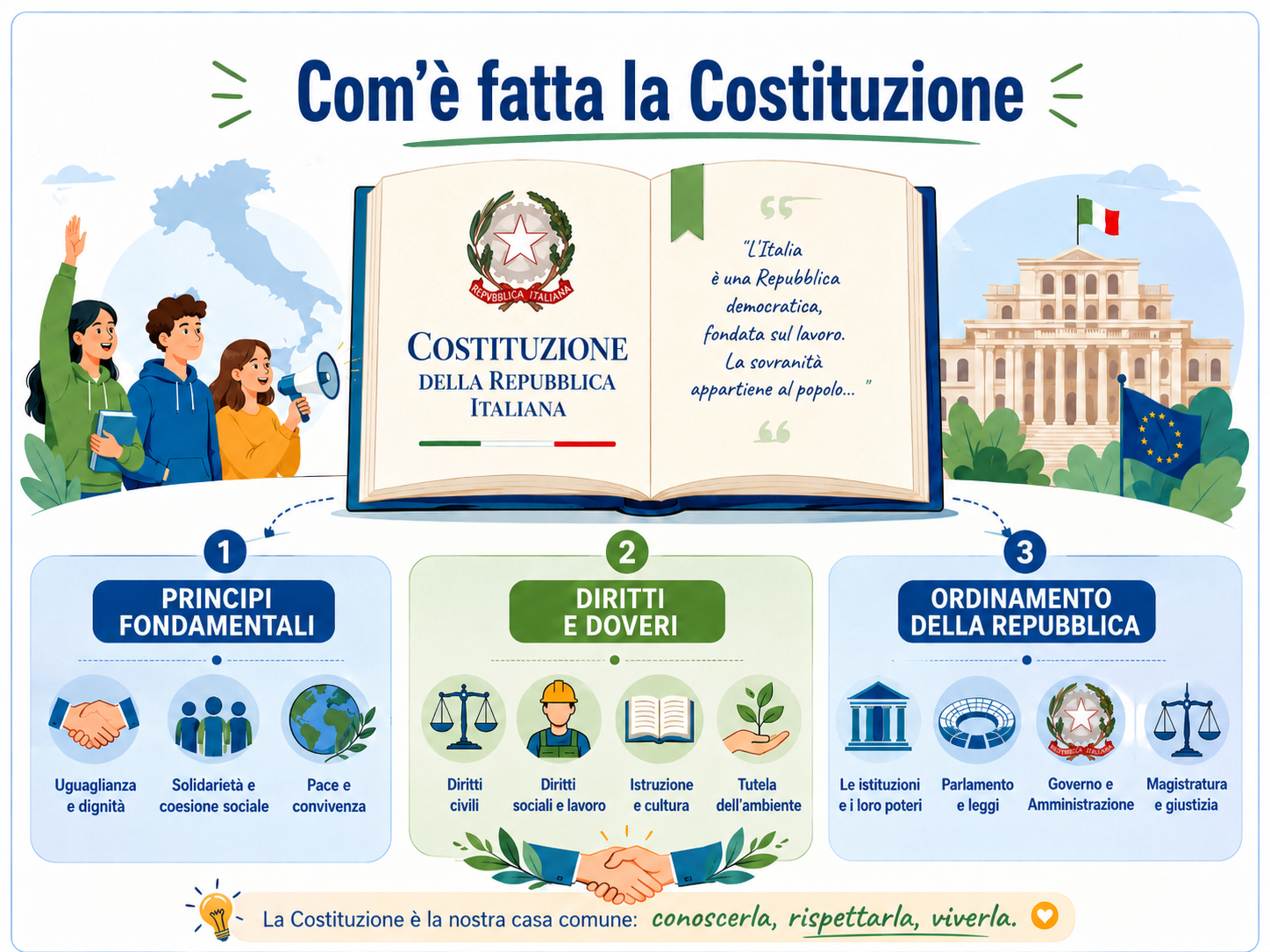 Modulo 1 - Com’è fatta la Costituzione