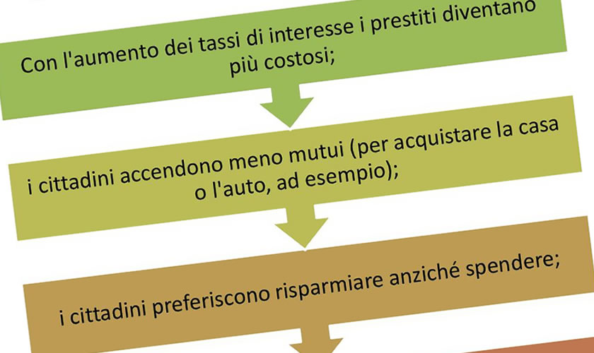 schede didattiche su Tasso di interesse ed inflazione