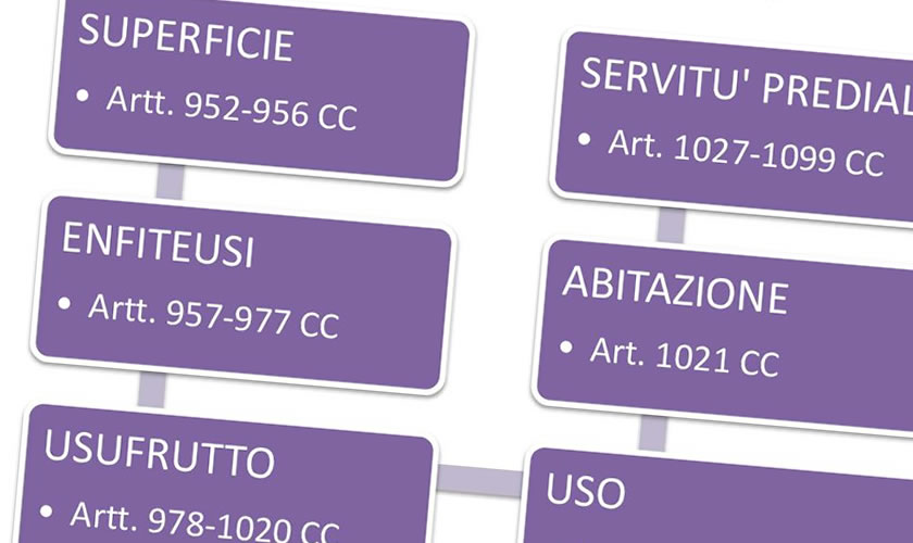 schede didattiche su I diritti reali di godimento.