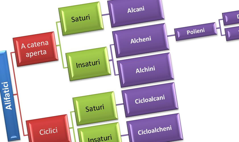 schede didattiche su Classificazione degli idrocarburi.