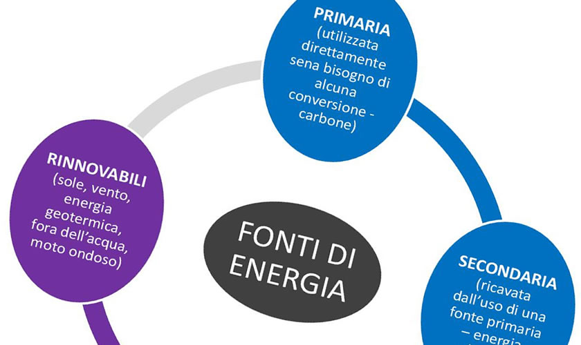 schede didattiche su Fonti di energia.