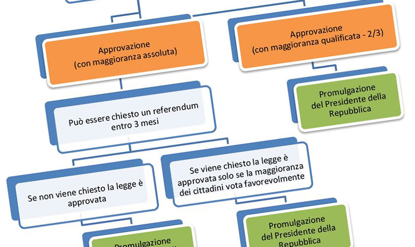 schede didattiche su L