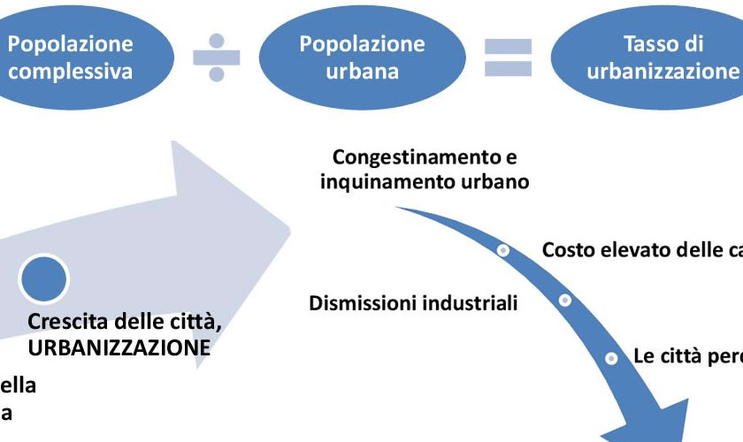 schede didattiche su Urbanizzazione e tendenze.