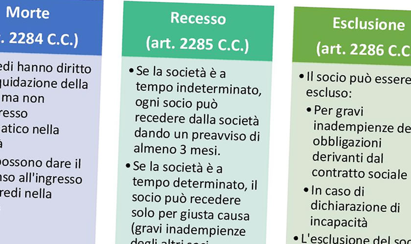 schede didattiche su Societ Semplice - Scioglimento del rapporto sociale limitatamente ad un socio.