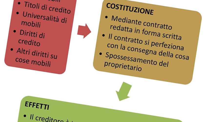 schede didattiche su Il pegno: oggetto, costituzione ed effetti.