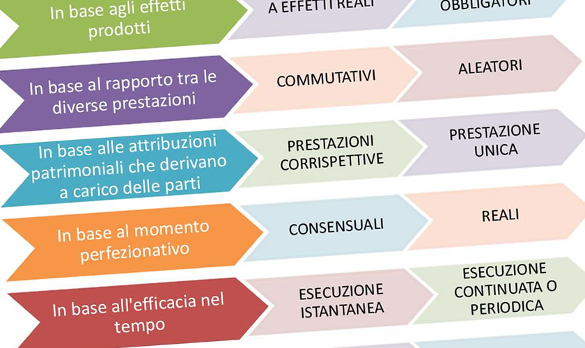 schede didattiche su Classificazione dei contratti.