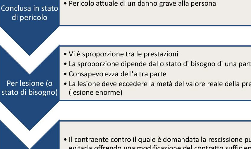 schede didattiche su La patologia del contratto: la rescissione.