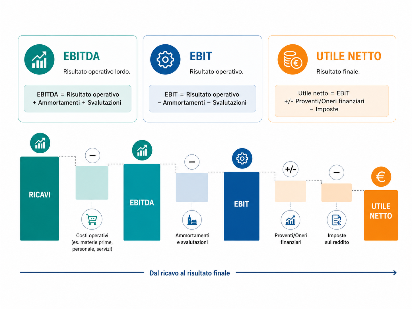EBITDA, EBIT e utile netto: che cosa misurano davvero