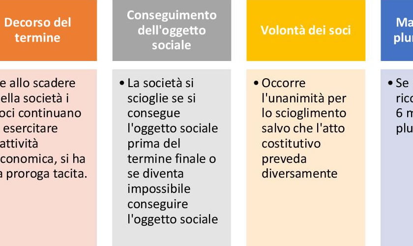 schede didattiche su Societ� Semplice - Scioglimento della societ�.