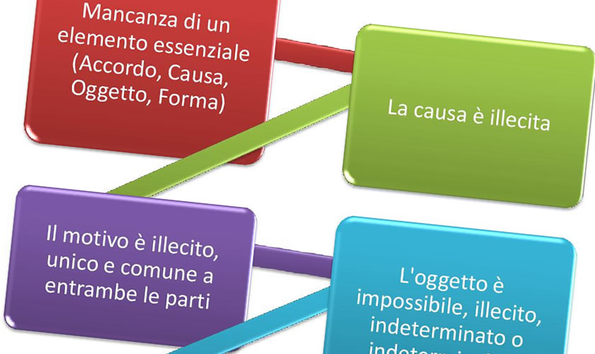 schede didattiche su La nullitą del contratto.