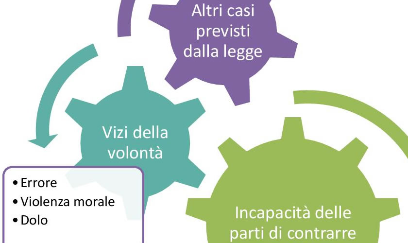schede didattiche su Le cause di annullabilitą di un contratto.