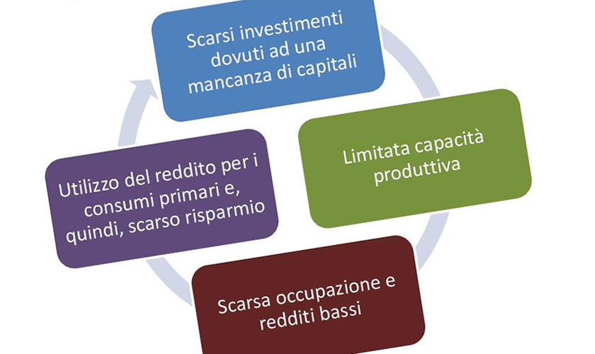 schede didattiche su Il circolo vizioso della povertą.